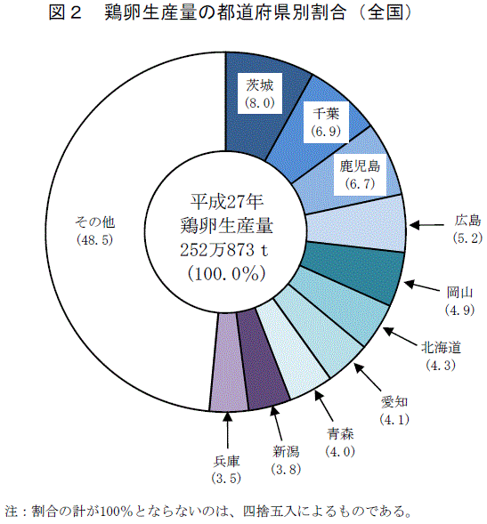 卵生産量_都道府県_農林水産省