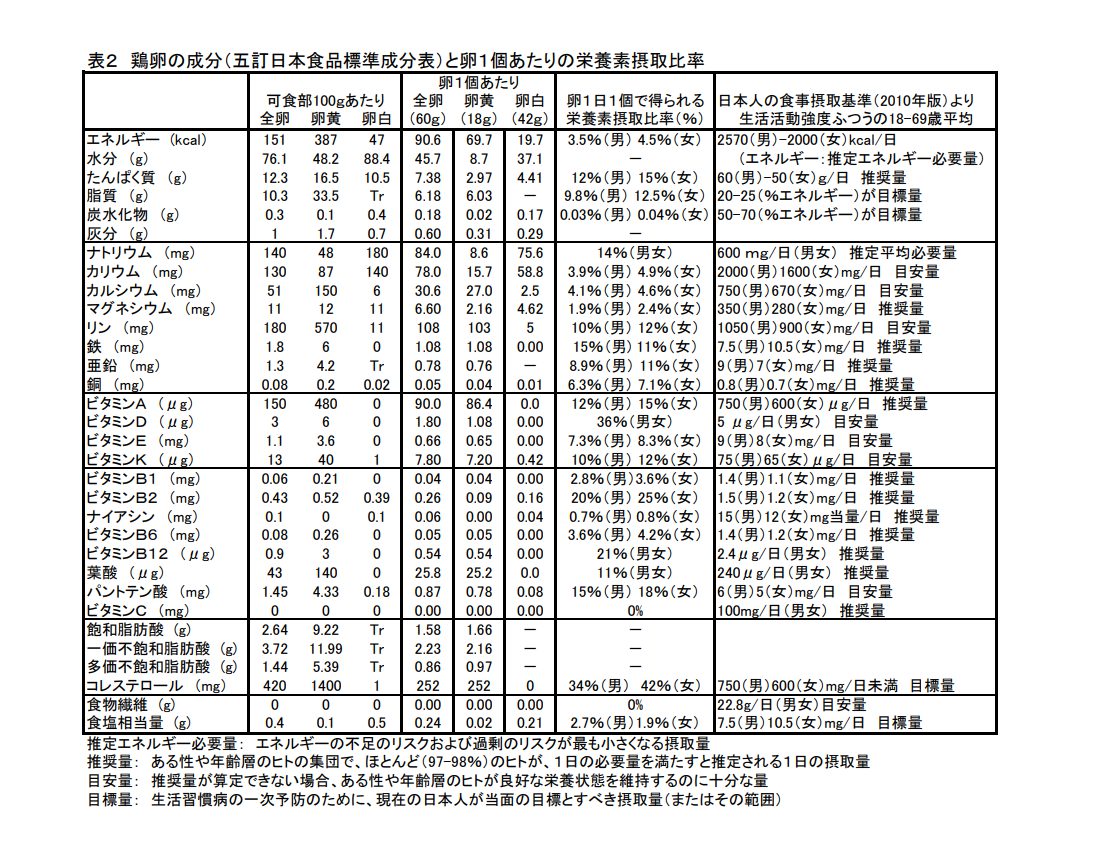 鶏卵の成分（五訂日本食品標準成分表）と卵１個あたりの栄養素摂取比率