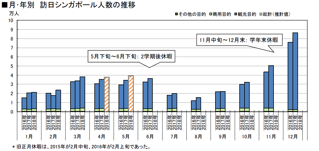 訪日シンガポール人数の推移