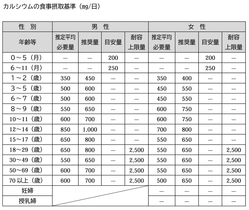 カルシウム目標摂取量_平成25年国民健康・栄養調査