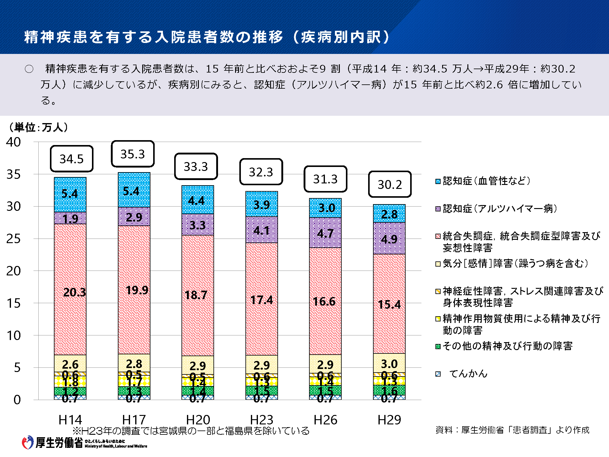 精神疾患を有する入院患者数の推移の画像